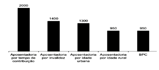 Valor mensal de aposentadorias operadas pelo INSS &ndash; 2017 
