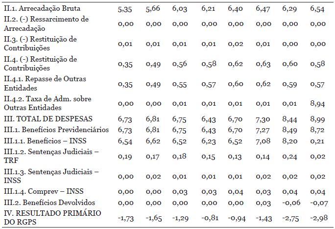 Arrecada��o, Despesas e Resultado Prim�rio do RGPS em % do PIB: 2005-2018. Em % do PIB