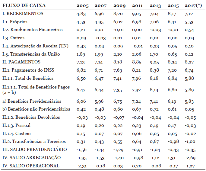 Fluxo de caixa ftnanceiro do RGPS Brasil em % do PIB: 2005- 2017. m % do PIB