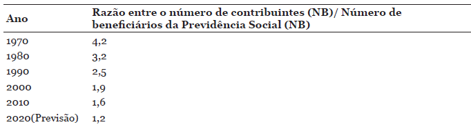Raz�o entre o n�mero de contribuintes (NC) e o n�mero de beneftci�rios (NB) da Previd�ncia Social do Brasil