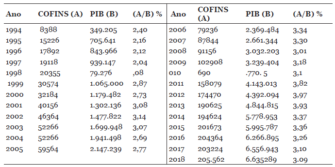 Evolu��o da raz�o COFINS/PIB: 1994-2018. Em R$ Milh�es