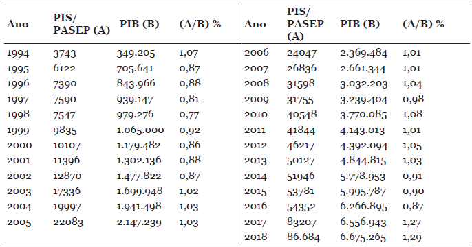Evolu��o da Raz�o PIS/PASEP: 1994-2018. Em R$ Milh�es 