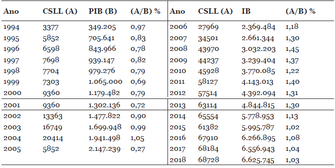 Raz�o CSLL/PIB: 1994-2018. Em R$ Milh�es
