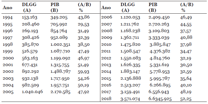 A raz�o DTLSP/PIB no Brasil: 1994-2018. Em R$ Milh�es 