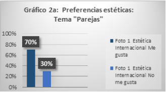 Preferencias estéticas: Tema “Parejas”