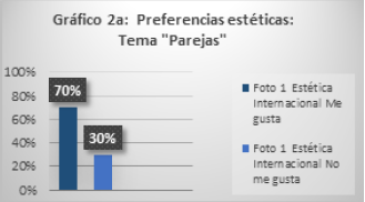 Preferencias estéticas : Tema “Parejas”