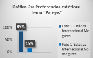 Preferencias estéticas: Tema “Parejas”