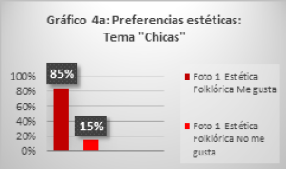 Preferencias estéticas: Tema “Chicas”