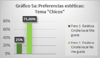 Preferencias estéticas: Tema “Chicos”