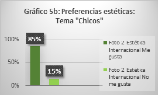 Preferencias estéticas: Tema “Chicos”