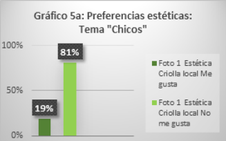 Preferencias estéticas: Tema “Chicos”