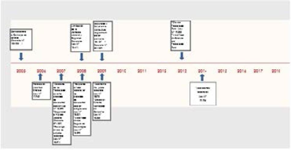 Medidas de regulaci&oacute;n laboral para el trabajo agrario (2005-2018)