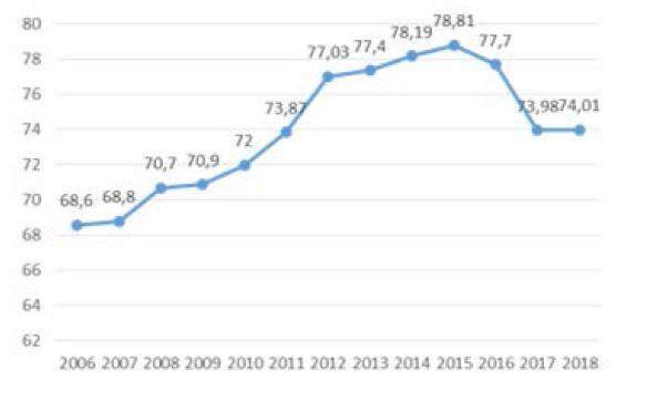 Trabajadores agropecuarios seg&uacute;n aporte a la seguridad social por a&ntilde;o (en%)