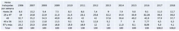 Trabajadores agropecuarios seg&uacute;n horas trabajadas por semana, por a&ntilde;o (en%)