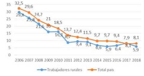 Evoluci&oacute;n de la pobreza de los trabajadores rurales y total pa&iacute;s por a&ntilde;o (en%). LP 2006. Personas