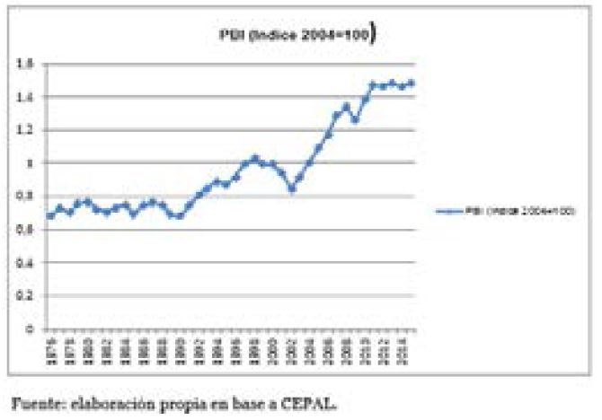 Evoluci&oacute;n del PBI. Argentina 1976 &ndash; 2015. Indice 2004=100.