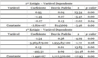 Estimativas do modelo GMM System para equaçao (9)