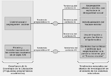 Propuestas program&aacute;ticas campo de la Sociolog&iacute;a de la Educaci&oacute;n y tendencias de investigaci&oacute;n que marcan los sistemas escolares del Siglo XXI