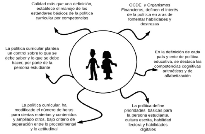 Saberes y destrezas cognoscitivas en la pol&iacute;tica curricular por competencias