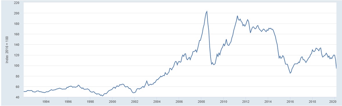 Índice global de preços de todas as commodities (1994-2020)
