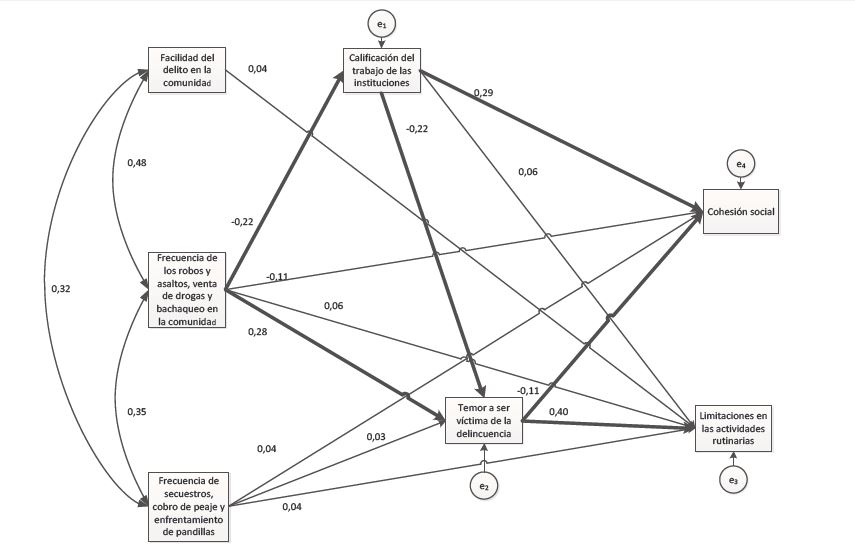 Análisis de trayectorias y sus efectos estandarizados. Valores perdidos imputados mediante regresión estocástica. N=6413.