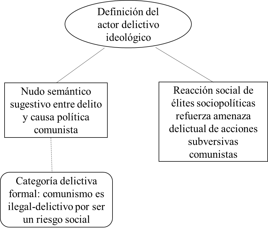 Representación esquemática de la macroestructura del riesgo delictivo entre 1958-1968