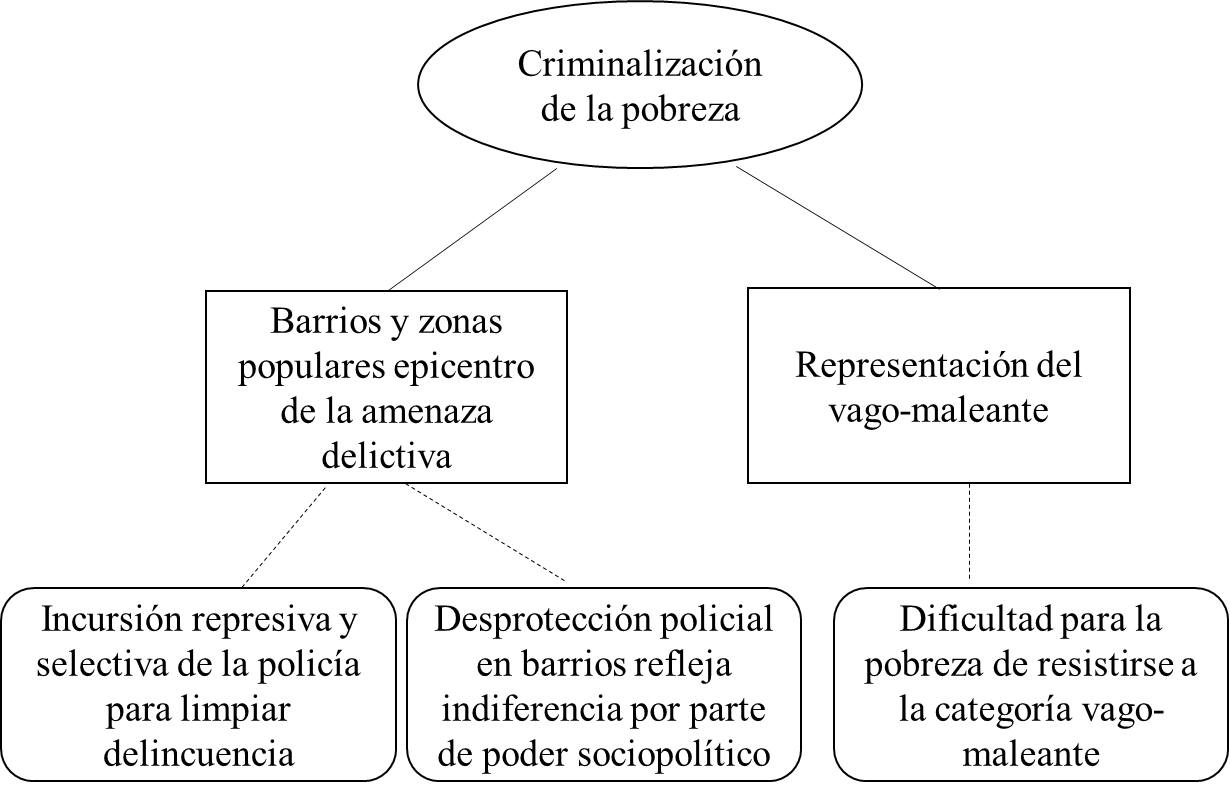 Representación esquemática de la macroestructura del riesgo delictivo entre 1968-198
