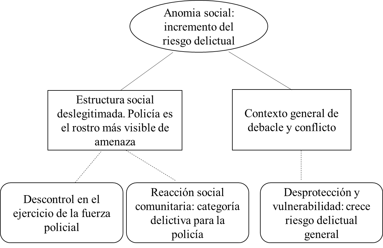Representación esquemática de la macroestructura del riesgo delictivo entre 1989-1998