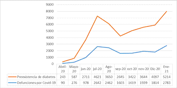 Evolucin de defunciones por COVID-19 en el noreste de Mxico