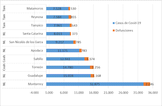 Municipios con el mayor nmero de casos confirmados y defunciones por Covid-19, al 31 de enero de 2021