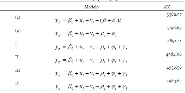 Criterios de informacin Akaike    de los modelos (1) a (6)