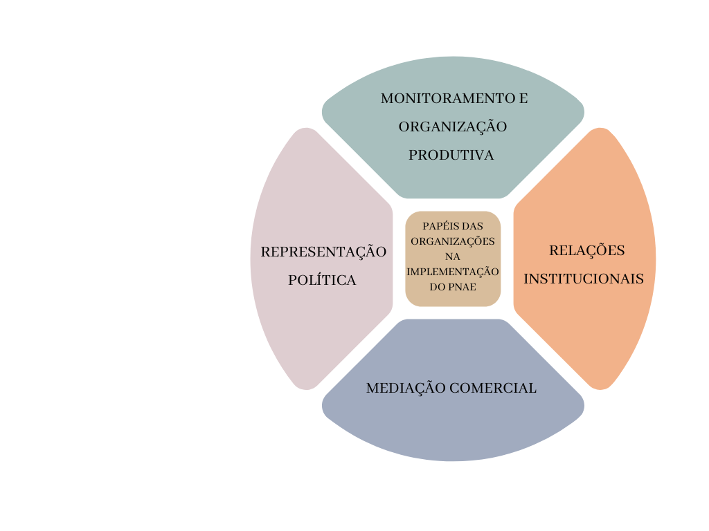 Papis das cooperativas e associaes da agricultura familiar na implementao do PNAE