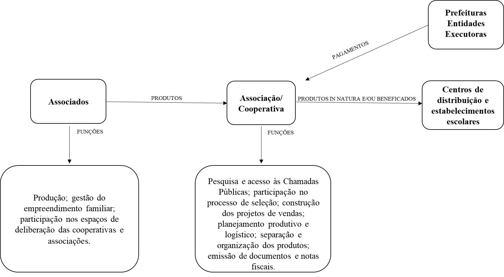 Sntese do fluxo de vendas mediadas pelas organizaes da agricultura familiar