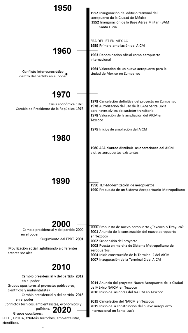 Lnea de tiempo conflictividad en torno a un nuevo aeropuerto de la Ciudad de Mxico