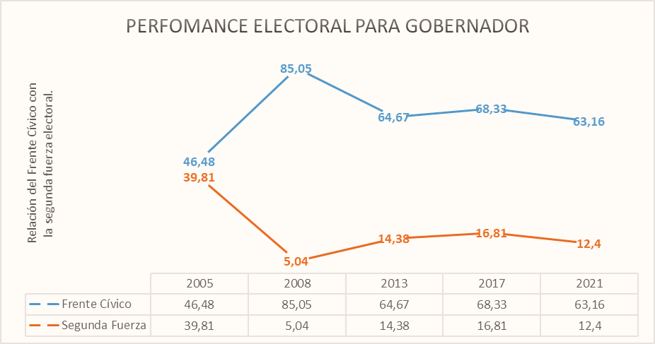 Resultados electorales para Gobernador en la provincia de Santiago del Estero. Comparacin entre la perfomance del Frente Cvico con la segunda fuerza.