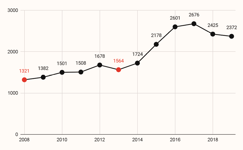 Ingressantes reserva de vagas (2008-2019)