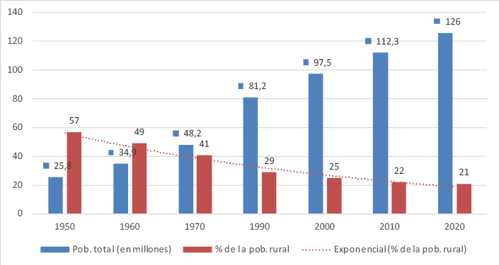 Poblacin total y porcentaje de poblacin rural en Mxico (1950-2020)