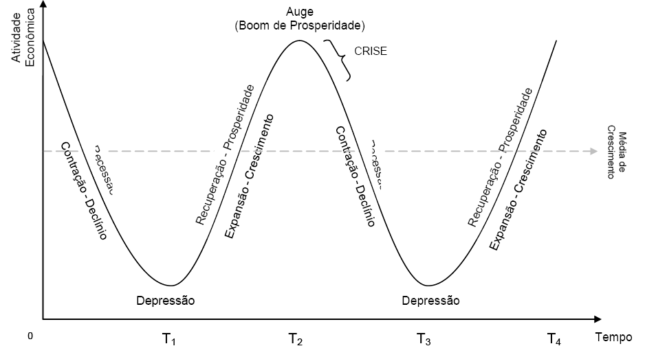 Dinmica cclica da economia
