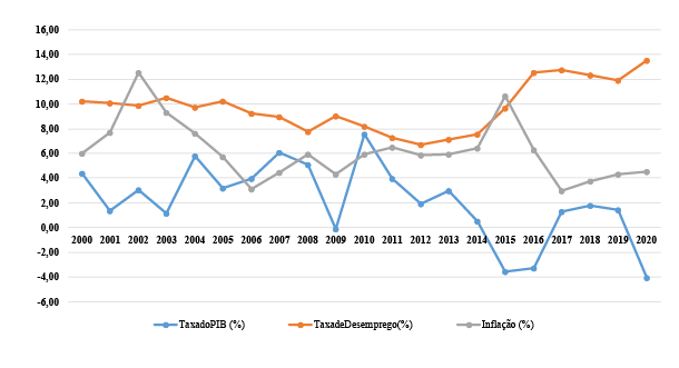 Taxas anuais de crescimento do PIB, do Desemprego e da Inflao: 2000-2020