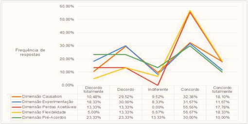 Frequ�ncia das Dimens�es