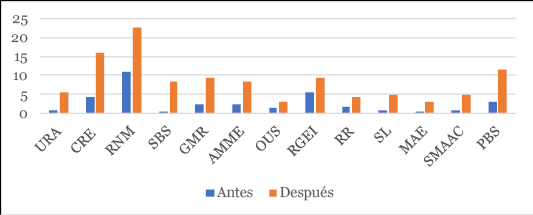 Evolución pre y post de las dimensiones de las BPA año 20217