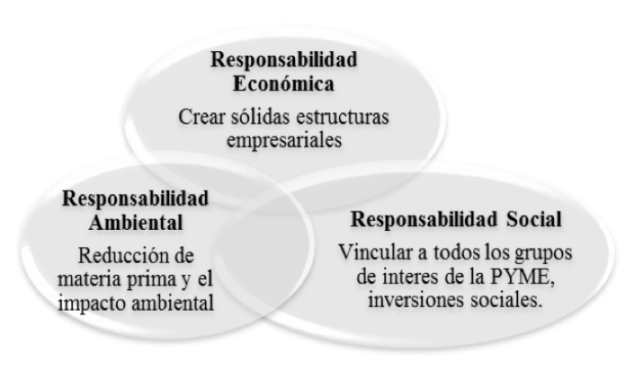 Pilares fundamentales de la responsabilidad social
