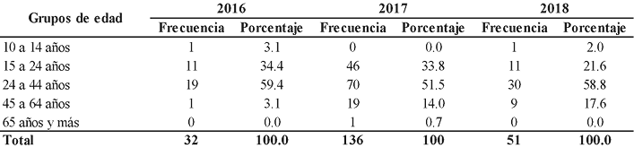 Venezuela8. Frecuencia y porcentaje de personas ingresadas al centro de rehabilitaci�n estudiado, luego de ser lesionadas por balas.