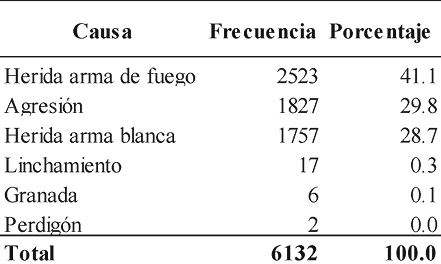 Caracas. Frecuencia y porcentaje de las causas de politraumatismos ocasionados por violencia de personas ingresadas en dos hospitales caraque�os, 2017 a 2019.