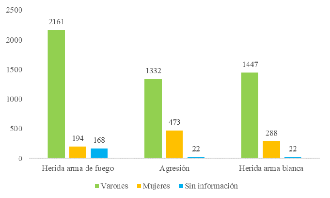 Caracas. Frecuencia de casos de heridos por armas de fuego, agresiones y armas blancas. Seg�n sexo, 2017 a 2019.