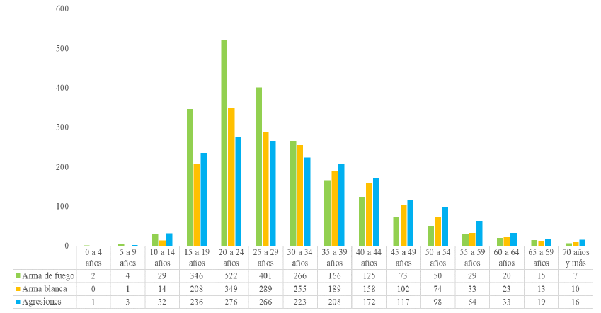 Caracas. Frecuencia de casos de heridos por armas de fuego, agresiones y armas blancas.