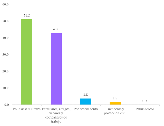 Caracas. Porcentaje de actores que asistieron y trasladaron a heridos por armas de fuego a los centros asistenciales estudiados, 2017 a 2019.
