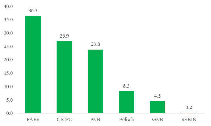 Caracas. Porcentaje de funcionarios policiales o militares que asistieron y trasladaron a heridos por armas de fuego a los centros asistenciales estudiados.