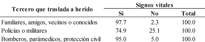 Caracas. Porcentaje de personas ingresadas al �rea de emergencias en los dos hospitales estudiados, con y sin signos vitales. De acuerdo con el tercero que los traslad� a ese lugar, 2017 a 2019.
