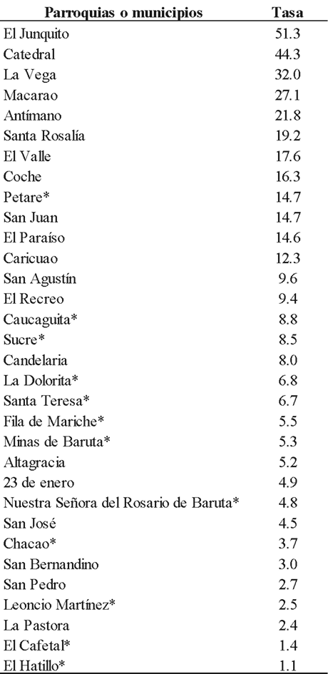 Caracas. Frecuencia y porcentaje de las �reas corporales heridas por balas de los ingresados en los hospitales estudiados, 2017 a 2019.
